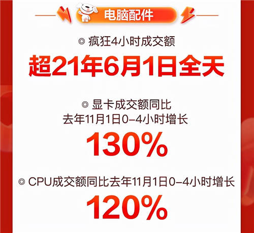 音樂發(fā)燒友的“心水”好物，京東11.11降噪耳機(jī)成交額同比增長350%