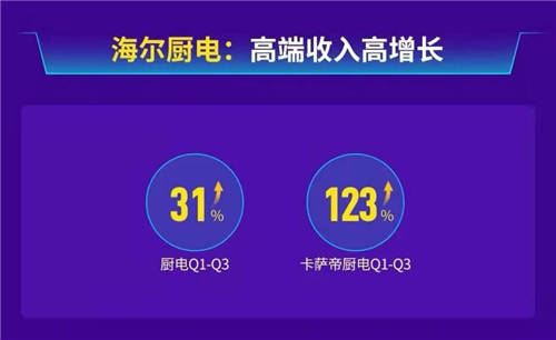 海爾智家廚電三季報營收增31%，跑贏行業(yè)