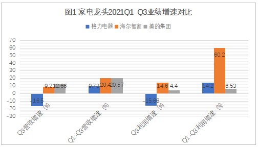 一樣秋風(fēng)兩種景象：海爾智家、美的、格力財(cái)報(bào)透射不同增長(zhǎng)邏輯