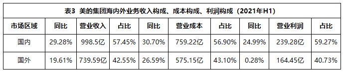 一樣秋風(fēng)兩種景象：海爾智家、美的、格力財(cái)報(bào)透射不同增長(zhǎng)邏輯