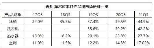 一樣秋風(fēng)兩種景象：海爾智家、美的、格力財(cái)報(bào)透射不同增長(zhǎng)邏輯