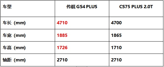 顏值、智能、動(dòng)力PK，傳祺GS4 PLUS憑什么比長(zhǎng)安CS75 PLUS更值得入手？