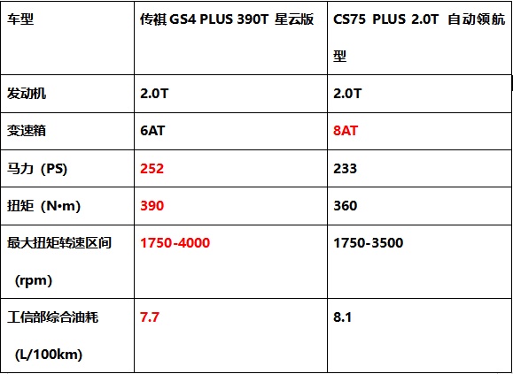 顏值、智能、動(dòng)力PK，傳祺GS4 PLUS憑什么比長(zhǎng)安CS75 PLUS更值得入手？