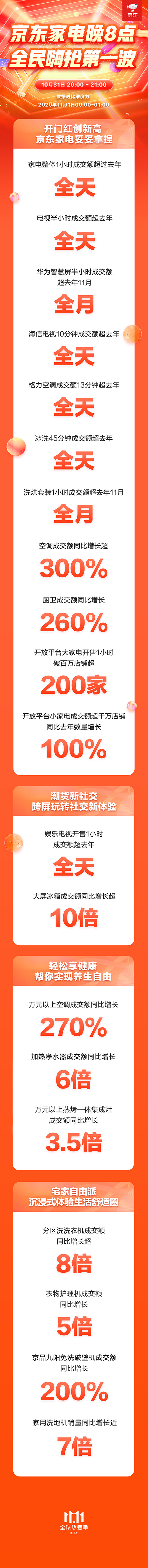京東家電11.11晚8點(diǎn)全面放價 開售1小時多品類成交額超去年全天