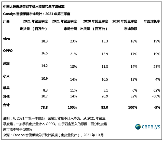 榮耀雙11開門紅速遞！5k+價位段手機銷量同比增長330%