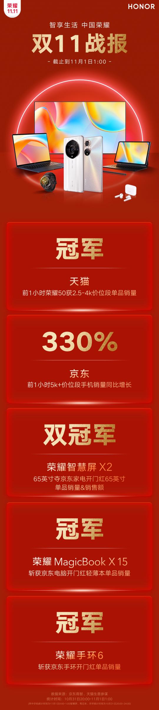 榮耀雙11開門紅速遞！5k+價位段手機銷量同比增長330%