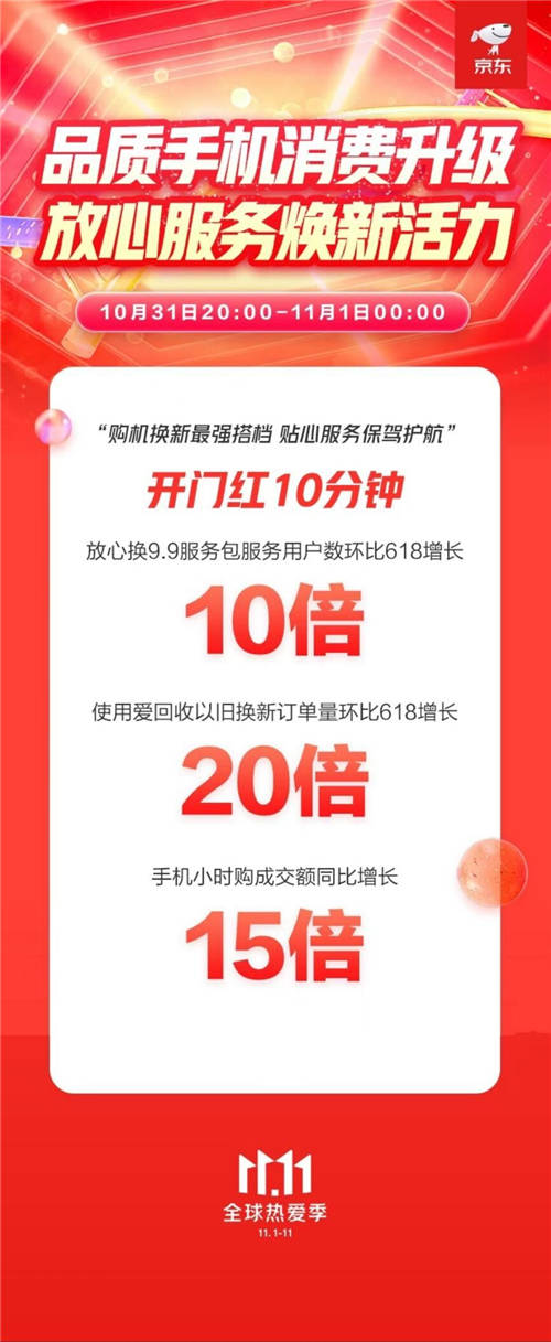 綠色消費(fèi)成手機(jī)消費(fèi)新趨勢(shì) 京東11.11開(kāi)門(mén)紅以舊換新訂單量環(huán)比618增長(zhǎng)20倍