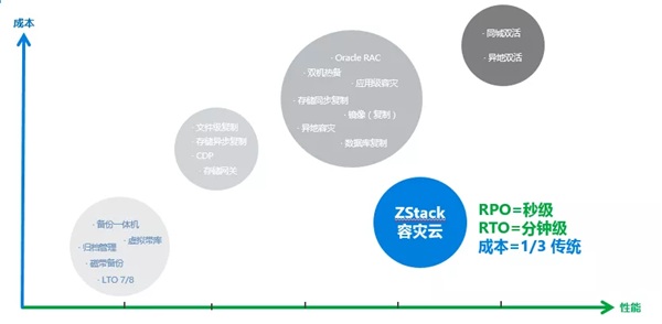 異構(gòu)環(huán)境秒級(jí)備份和分鐘級(jí)容災(zāi)！ZStack云容災(zāi)解決方案發(fā)布