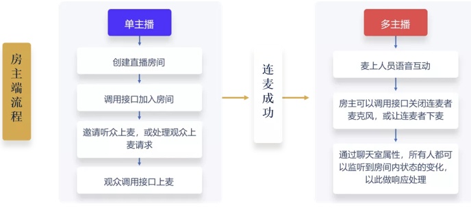 30 分鐘搭建語聊房，融云場景化 SDK 是怎么做到的？