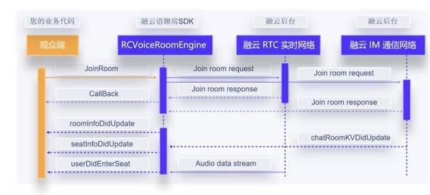 30 分鐘搭建語聊房，融云場景化 SDK 是怎么做到的？