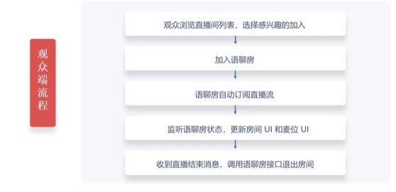 30 分鐘搭建語聊房，融云場景化 SDK 是怎么做到的？