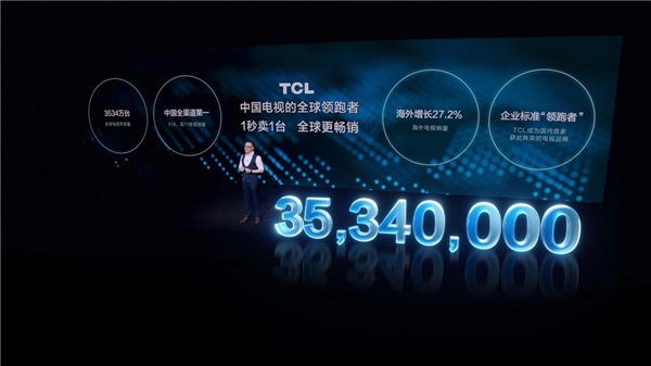 彩電寒冬的逆行人！TCL成中國電視全球領跑者