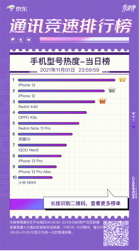iPhone 13最受歡迎 登頂京東11.11開門紅手機熱度榜冠軍