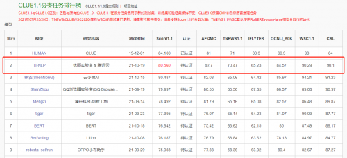 榮登CLUE榜首，騰訊云NLP超大模型解決方案再升級(jí)