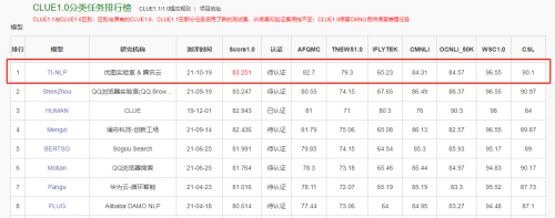 榮登CLUE榜首，騰訊云NLP超大模型解決方案再升級(jí)