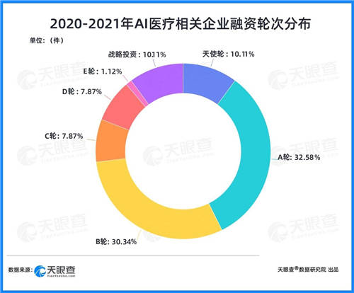 天眼查：兩年融資近200億，AI+醫(yī)療賽道為何吸金能力強(qiáng)？
