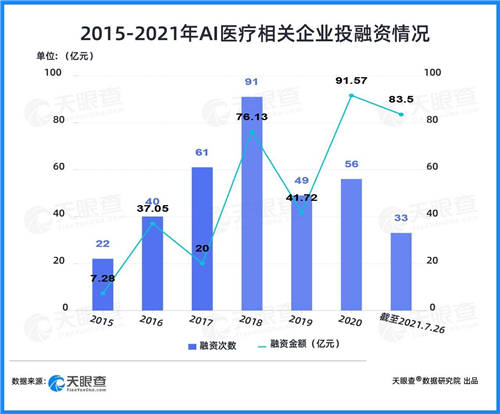 天眼查：兩年融資近200億，AI+醫(yī)療賽道為何吸金能力強(qiáng)？