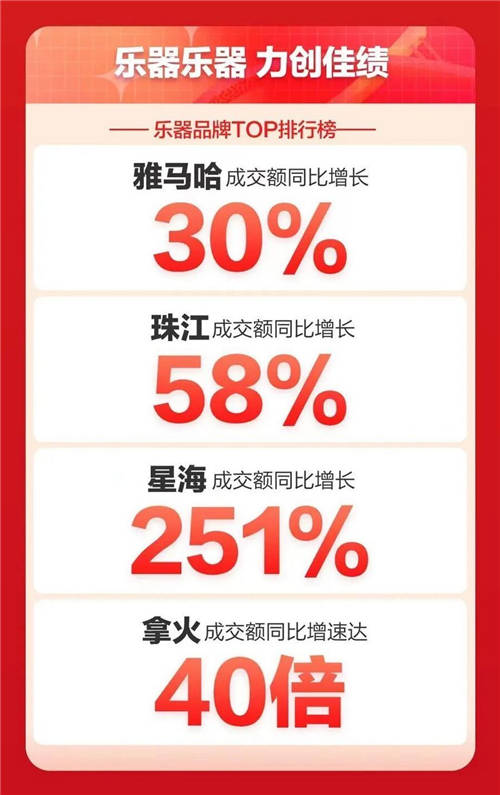 拿火銷量同比翻了40倍！ LAVA ME 3 引領智能吉他新趨勢！