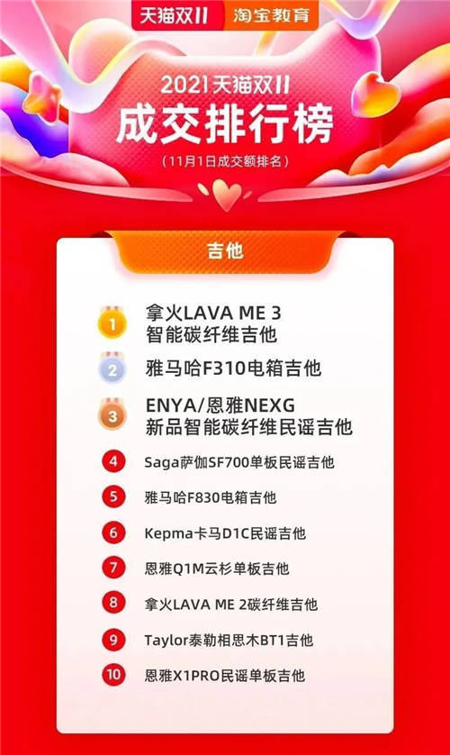 拿火銷量同比翻了40倍！ LAVA ME 3 引領智能吉他新趨勢！