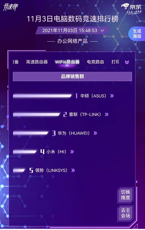 智慧辦公需求迅速增長 惠普愛普生佳能激烈角逐京東11.11電腦數(shù)碼競速榜