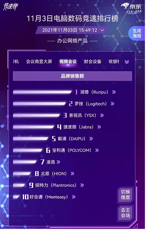智慧辦公需求迅速增長 惠普愛普生佳能激烈角逐京東11.11電腦數(shù)碼競速榜