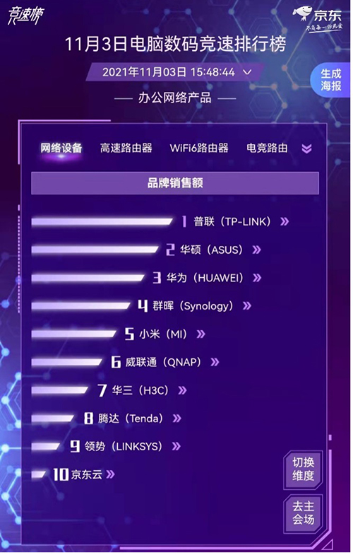 智慧辦公需求迅速增長 惠普愛普生佳能激烈角逐京東11.11電腦數(shù)碼競速榜
