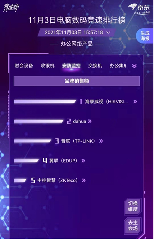 智慧辦公需求迅速增長 惠普愛普生佳能激烈角逐京東11.11電腦數(shù)碼競速榜