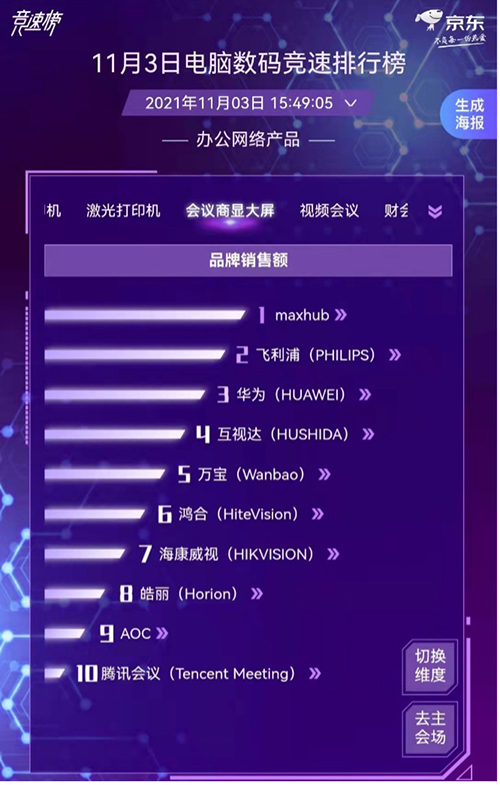 智慧辦公需求迅速增長 惠普愛普生佳能激烈角逐京東11.11電腦數(shù)碼競速榜