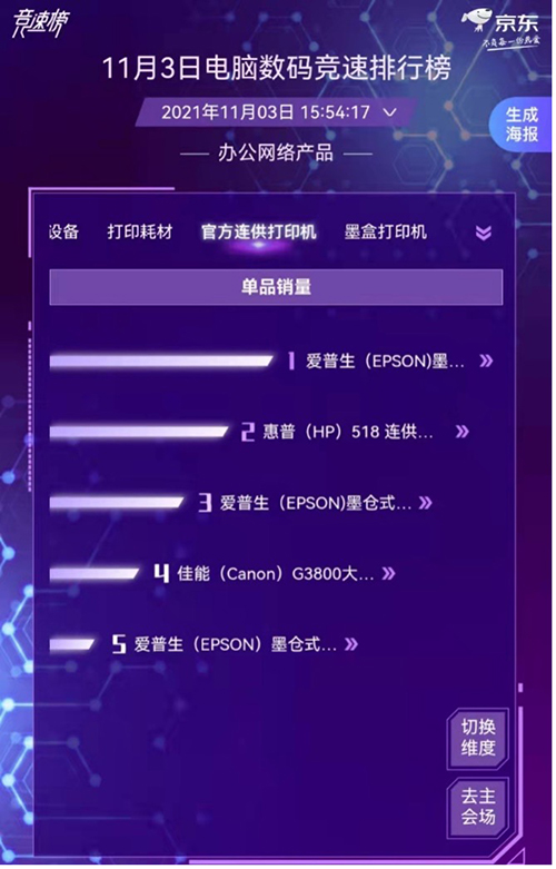 智慧辦公需求迅速增長 惠普愛普生佳能激烈角逐京東11.11電腦數(shù)碼競速榜