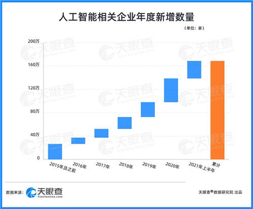天眼查：云計(jì)算相關(guān)企業(yè)月均融資30起，企業(yè)上“云”大勢所趨