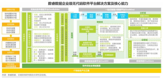 如何定義企業(yè)級無代碼？