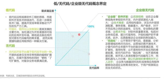 如何定義企業(yè)級無代碼？
