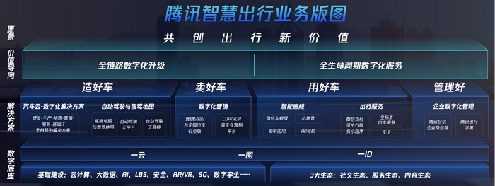 騰訊智慧出行業(yè)務(wù)版圖升級(jí)，以云、圖為核心，助力產(chǎn)業(yè)打通數(shù)字化“任督二脈”