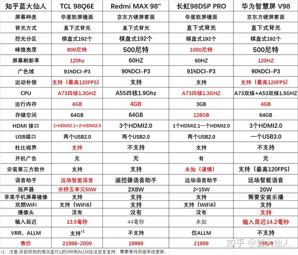 TCL 98Q6E成98英寸智屏天花板，雙十一買哪款已經(jīng)失去懸念
