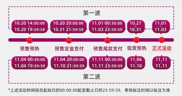 2021雙十一第二波預(yù)售什么時(shí)候開(kāi)始？淘寶京東雙十一紅包怎么領(lǐng)預(yù)售時(shí)間詳解