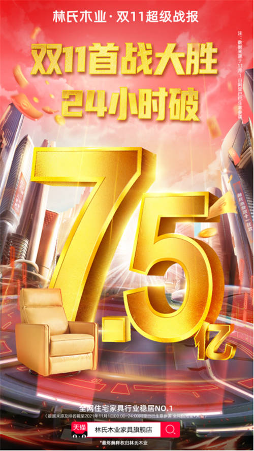 單日成交額7.5億！林氏木業(yè)牢據(jù)天貓雙11品牌排行榜桂冠