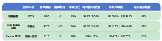 助力我國癌癥早篩新突破，和瑞基因發(fā)布肺癌早篩等多癌種研究數(shù)據(jù)