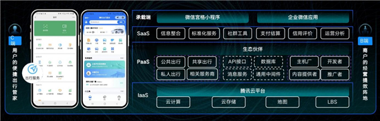 發(fā)布出行服務(wù)開放平臺(tái)、推出三大MaaS工具 騰訊助力出行業(yè)主經(jīng)營提效