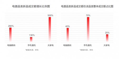 京東11.11聯(lián)合新華網(wǎng)大數(shù)據(jù)中心發(fā)布《2021中國電器新消費(fèi)報(bào)告》揭示五大電器消費(fèi)新趨勢
