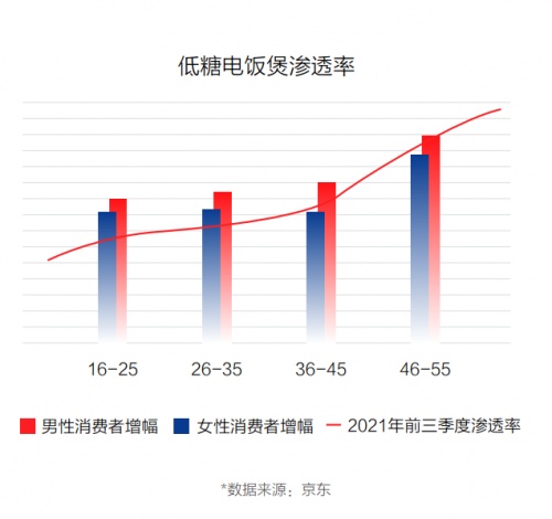 京東11.11聯(lián)合新華網(wǎng)大數(shù)據(jù)中心發(fā)布《2021中國電器新消費(fèi)報(bào)告》揭示五大電器消費(fèi)新趨勢