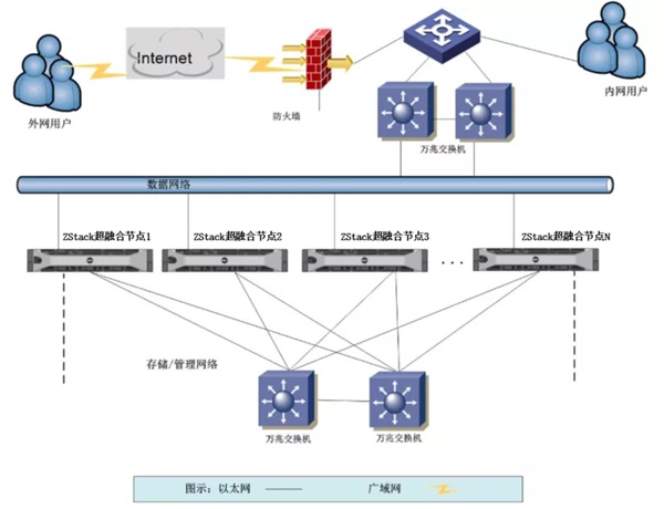 ZStack Cloud助力申銀萬國期貨上云，承載金融核心業(yè)務(wù)系統(tǒng)