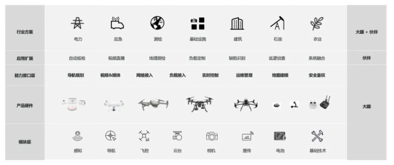 《栽下梧桐樹 引得鳳凰棲，大疆再次加碼SDK生態(tài)支持》