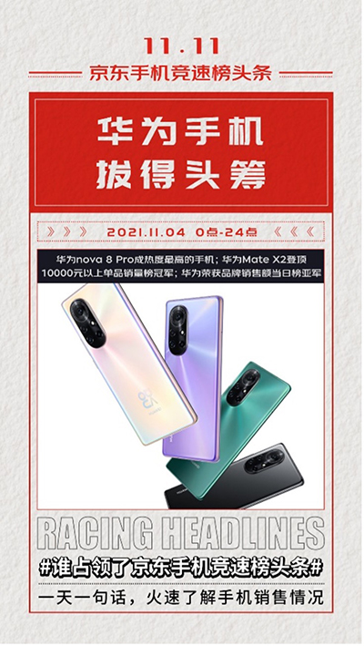 華為nova 8 Pro受到用戶青睞 成京東11.11競速榜熱度最高的手機(jī)