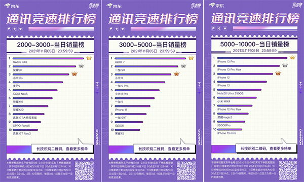 群雄逐鹿 iQOO 7斬獲京東11.11競速榜3000-5000元價位段銷冠