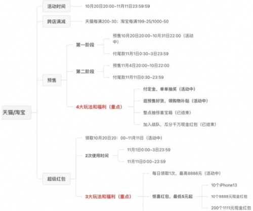 2021年「雙11」天貓活動(dòng)有哪些玩法？淘寶京東雙十一紅包省錢攻略