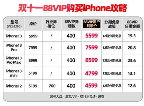 雙十一88VIP購買iPhone12/13攻略 天貓雙11追加560元消費(fèi)券優(yōu)惠券領(lǐng)取入口