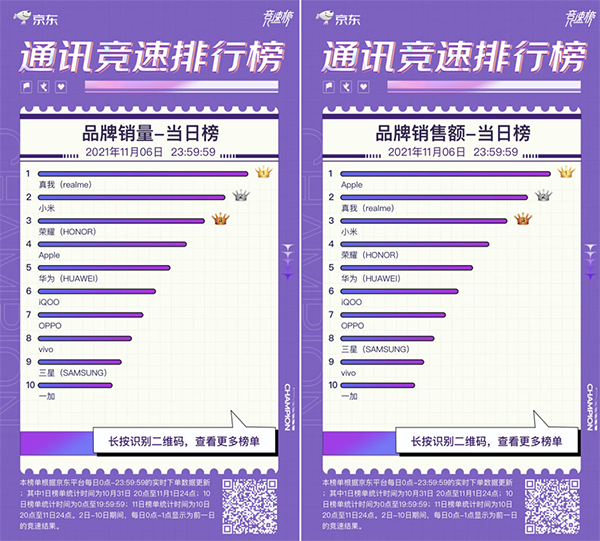 敢越級(jí)敢挑戰(zhàn) realme Q3s榮獲京東11.11競(jìng)速榜單品銷量冠軍