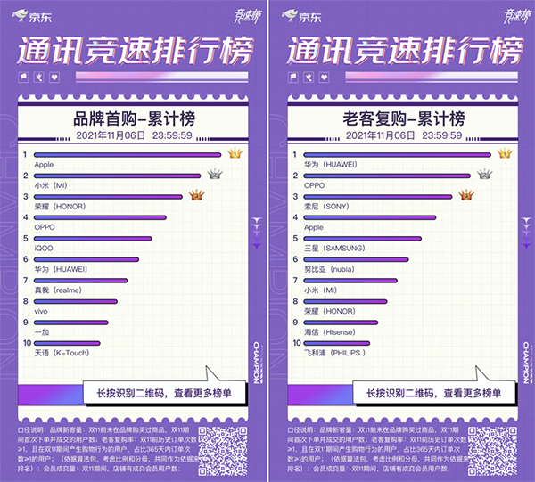 敢越級(jí)敢挑戰(zhàn) realme Q3s榮獲京東11.11競(jìng)速榜單品銷量冠軍