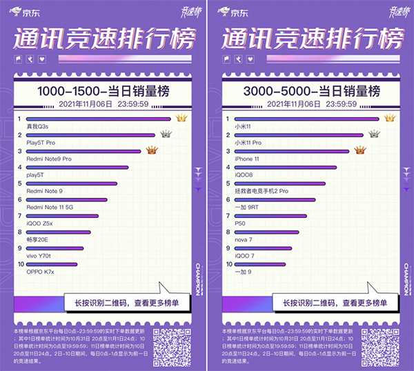 敢越級(jí)敢挑戰(zhàn) realme Q3s榮獲京東11.11競(jìng)速榜單品銷量冠軍
