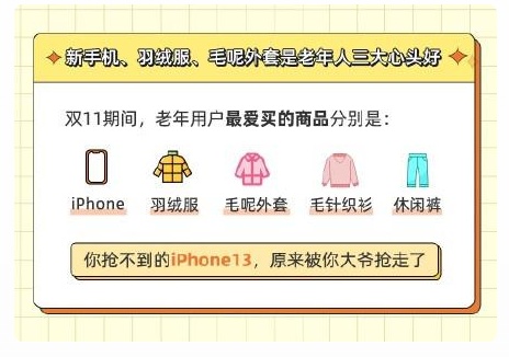 老年人網(wǎng)購消費排名第一是手機，iPhone還是首選京東天貓雙十一紅包加碼